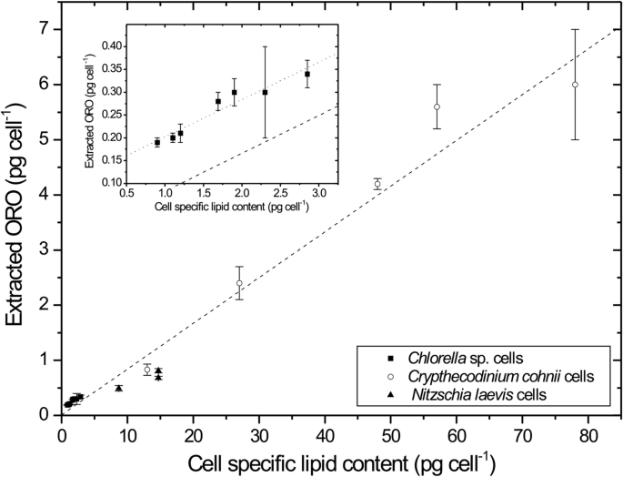 Application Of Oil Red O Staining In Oleaginous Microalgae Practical Uses In Screening And Lipid Quantification Of Different Species Springerlink