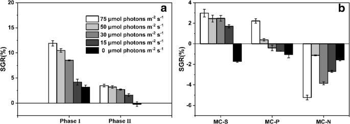 Interaction Between The Green Macroalga Ulva Prolifera And Three Microalgae Under Unique Various Irradiances Found In The Southern Yellow Sea China Springerlink