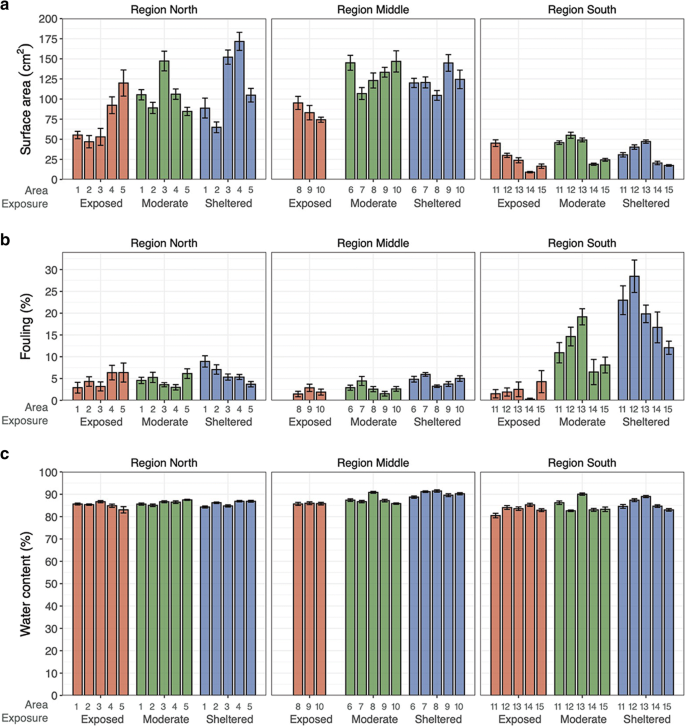 Growth And Biofouling In Kelp Aquaculture Saccharina Latissima The Effect Of Location And Wave Exposure Springerlink Growth And Biofouling In Kelp Aquaculture Saccharina Latissima The Effect Of Location And Wave Exposure Springerlink