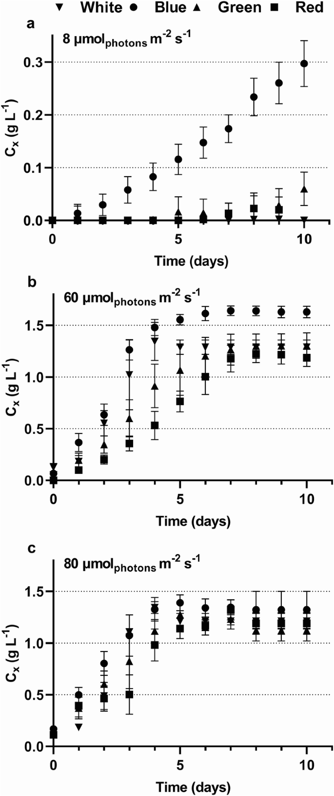 Effect Of Light Quality And Quantity On Productivity And Phycoerythrin Concentration In The Cryptophyte Rhodomonas Sp Springerlink