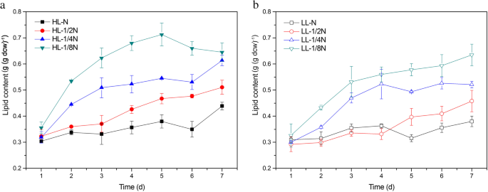 Determination Of Intracellular Lipid And Main Fatty Acids Of Nannochloropsis Oceanica By Atr Ftir Spectroscopy Springerlink