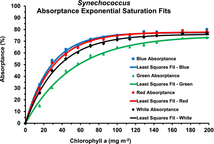 Light absorptance of algal films for photosynthetic rate determinations |  SpringerLink