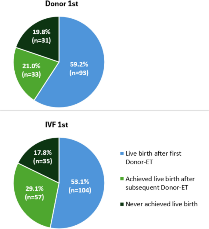Live birth outcomes after first donor oocyte embryo transfer: a ...
