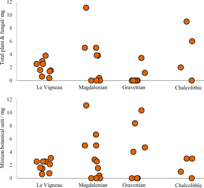 A Multidisciplinary Approach To Neolithic Life Reconstruction Springerlink
