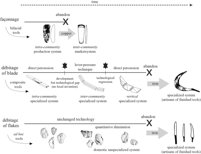 From Stone To Metal The Dynamics Of Technological Change In The Decline Of Chipped Stone Tool Production A Case Study From The Southern Levant 5th 1st Millennia e Springerlink