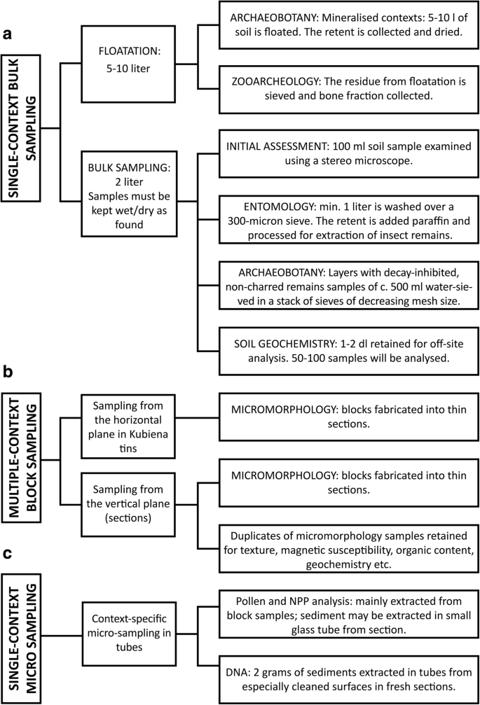 Single Context, Metacontext, and High Definition Archaeology: Integrating  New Standards of Stratigraphic Excavation and Recording | SpringerLink