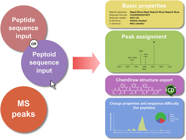 Pep-Calc.com: a set of web utilities for the calculation of peptide and  peptoid properties and automatic mass spectral peak assignment |  SpringerLink