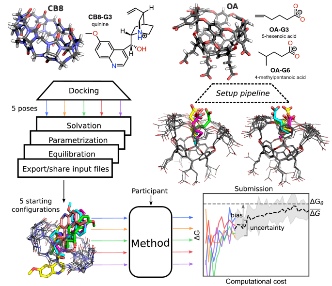 The Sampl6 Sampling Challenge Assessing The Reliability And Efficiency Of Binding Free Energy Calculations Springerlink