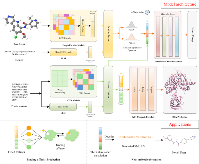MutiDTAGen: fusion framework of perceptual new drug generation and drug ...