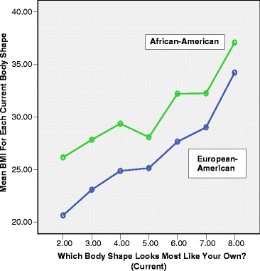 Body Shape Perceptions And Body Mass Index Of Older African American And European American Women Springerlink Body Shape Perceptions And Body Mass Index Of Older African American And European American Women Springerlink