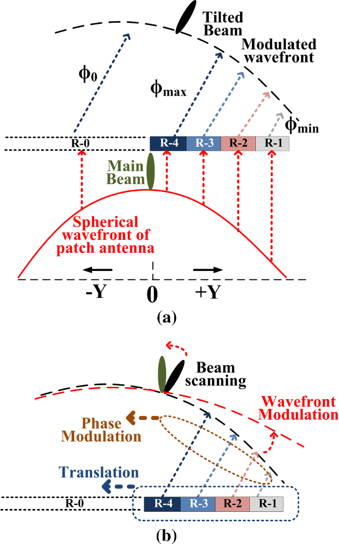 Near-field phase modulation using a semicircular radially gradient  metasurface for beam steering of an RF antenna | SpringerLink