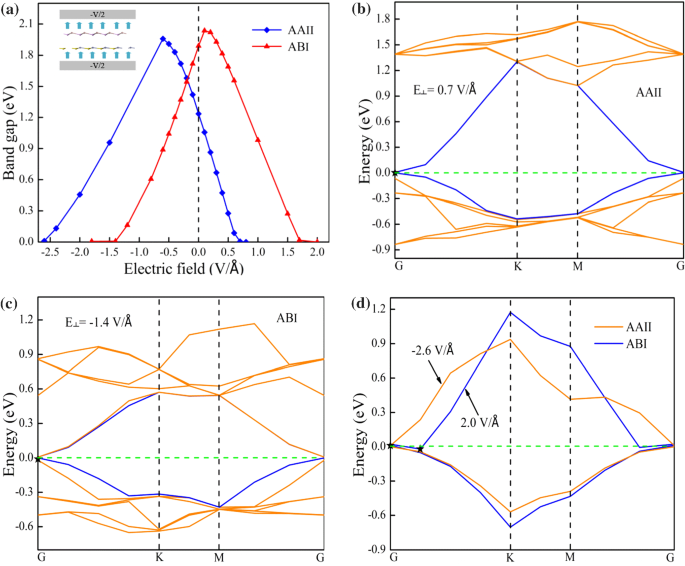 First Principles Calculations Of The Structural Electronic And Optical Properties Of A Zns Gap Van Der Waals Heterostructure Springerlink