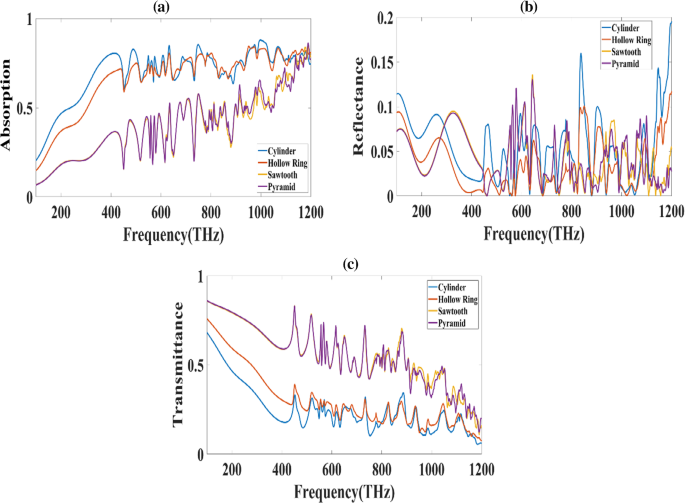 A comparative study of broadband solar absorbers with different 