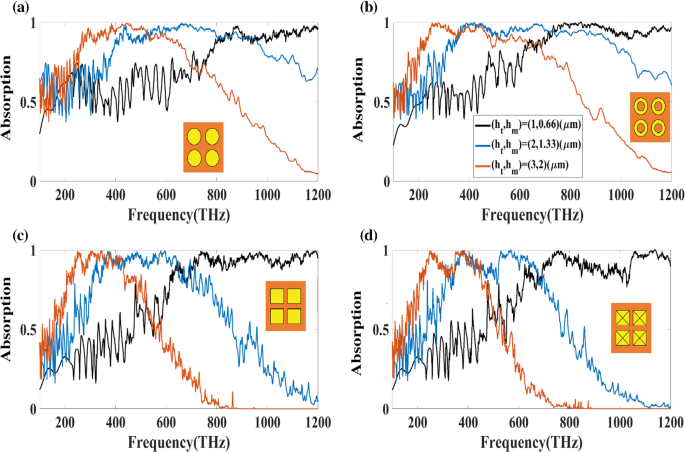 A comparative study of broadband solar absorbers with different 