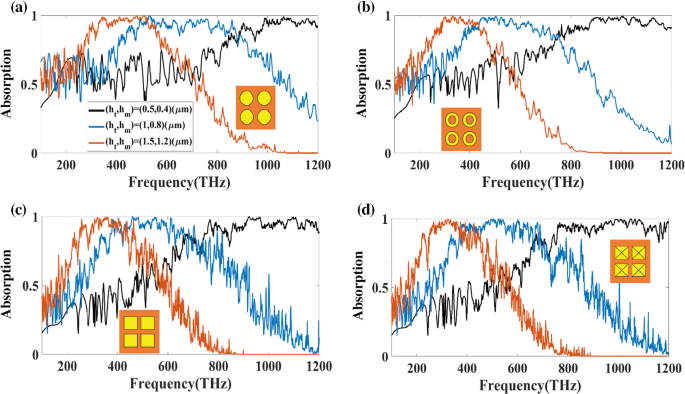 A comparative study of broadband solar absorbers with different 