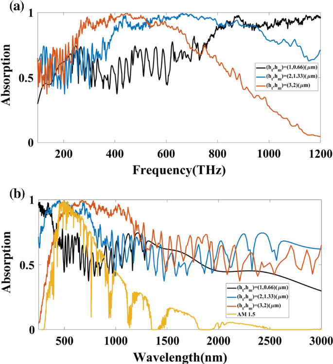 A comparative study of broadband solar absorbers with different 