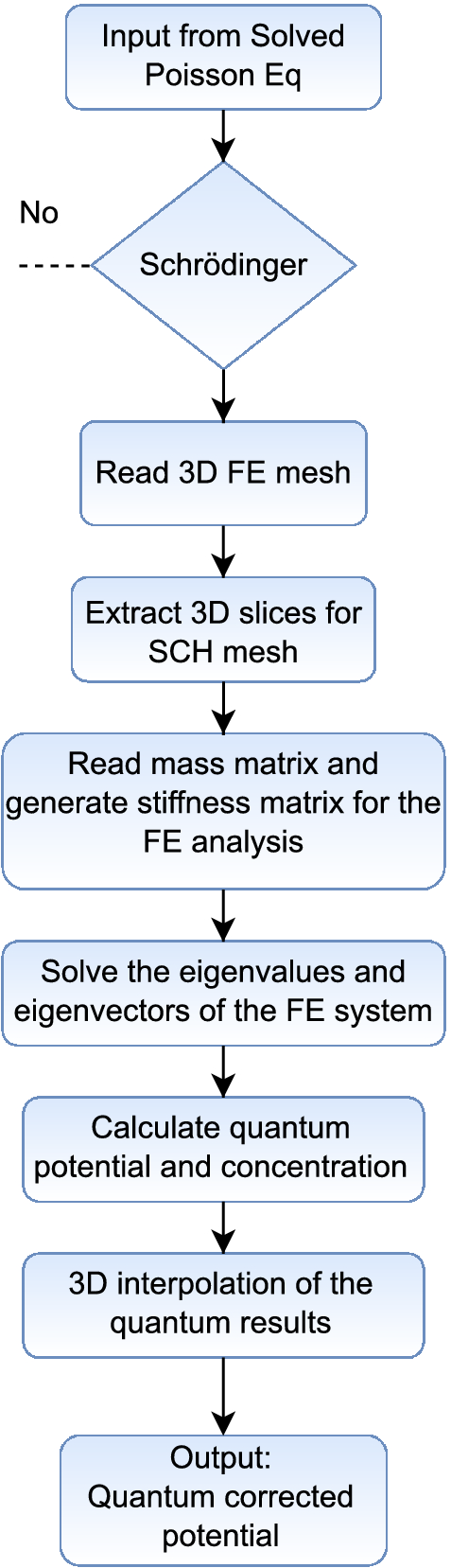 Self-Consistent Schrödinger-Poisson Results for a Nanowire Benchmark