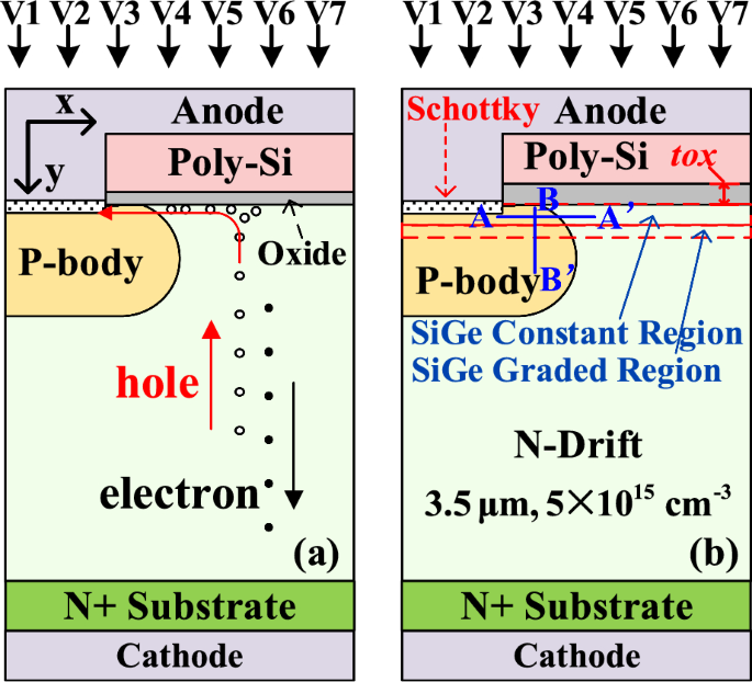 A novel low barrier Schottky contact super barrier rectifier structure ...
