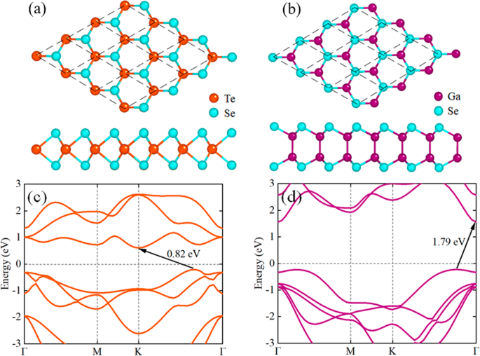 Tunable electronic structure and optical properties of the ...