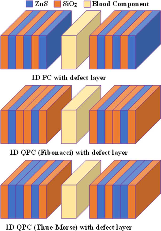 Comparative analysis of periodic and quasi-periodic 1D photonic ...