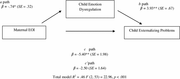 Maternal Expressed Emotion In Relation To Child Behavior Problems Differential And Mediating Effects Springerlink Maternal Expressed Emotion In Relation To Child Behavior Problems Differential And Mediating Effects Springerlink