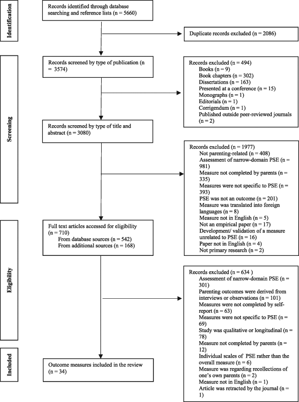 Self Report Measures Of Parental Self Efficacy A Systematic Review Of The Current Literature Springerlink