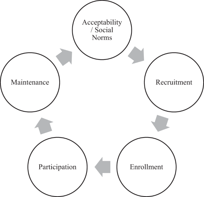 Engagement In Home Visiting An Overview Of The Problem And How A Coalition Of Researchers Worked To Address This Cross Model Concern Springerlink