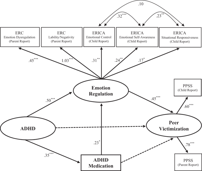 Emotion Regulation Accounts For The Relation Between Adhd And Peer Victimization Springerlink