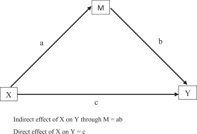 Parenting Intervention Combined With Acceptance And Commitment Therapy Processes Of Change Springerlink