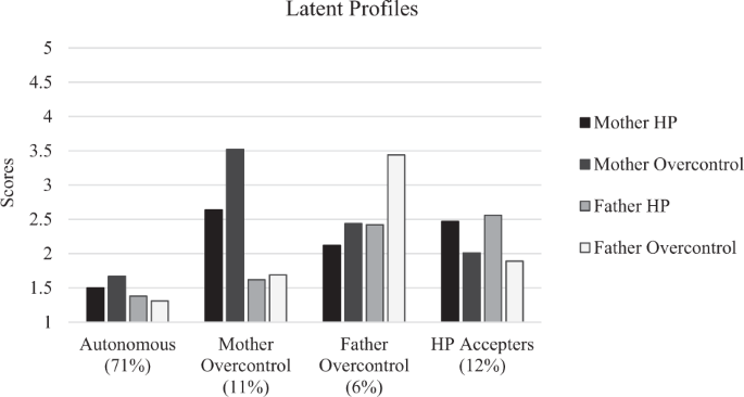Helicopter Parenting And Perceived Overcontrol By Emerging Adults A Family Level Profile Analysis Springerlink