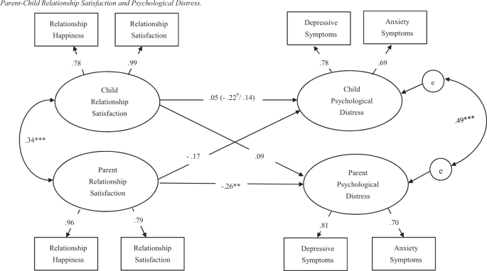 Parent Child Relationship Satisfaction And Psychological Distress Of Parents And Emerging Adult Children Springerlink