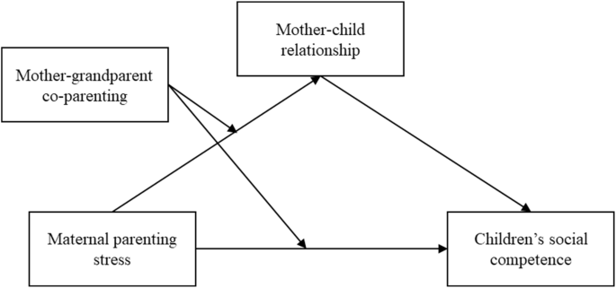Relations Between Maternal Parenting Stress and Children’s Social ...