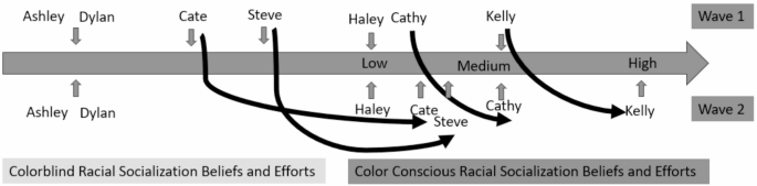 Discussing Race and Racism with Young Children: A Qualitative ...