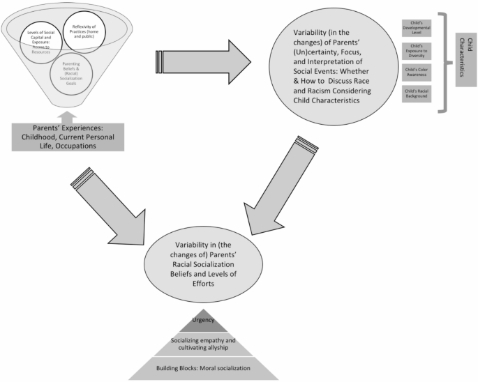 Discussing Race and Racism with Young Children: A Qualitative ...