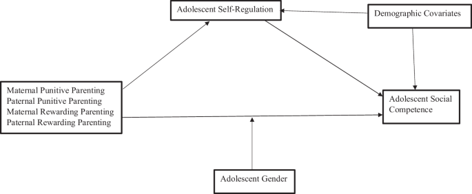 Bridging the Gender Gap: Linking Rewarding and Punitive Parenting with ...