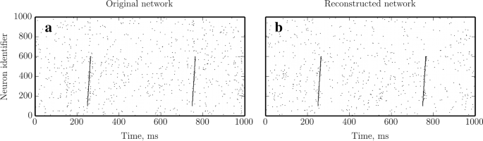 Reconstruction Of Recurrent Synaptic Connectivity Of Thousands Of Neurons From Simulated Spiking Activity Springerlink