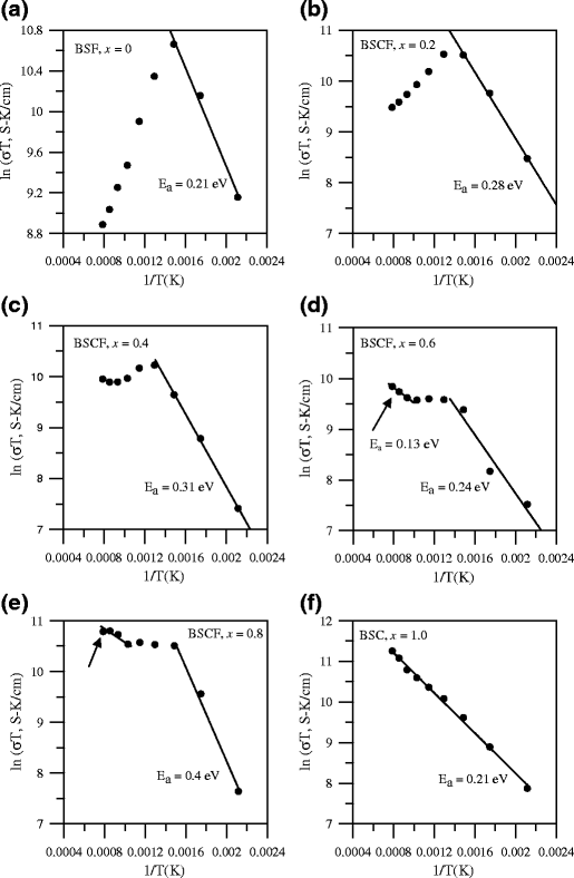 The Electronic Conductivity Of Ba 0 5 Sr 0 5 Co X Fe 1 X O 3 D Bscf X 0 1 0 Under Different Oxygen Partial Pressures Springerlink