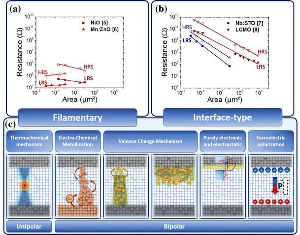 Interface Type Resistive Switching In Perovskite Materials Springerlink