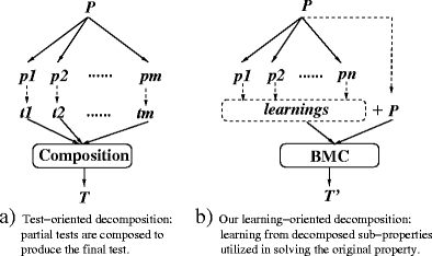 Learning-oriented Property Decomposition for Automated Generation ...
