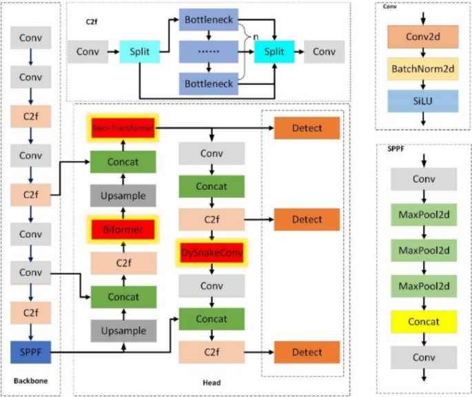 YOLOv8-TDD: An Optimized YOLOv8 Algorithm for Targeted Defect Detection ...