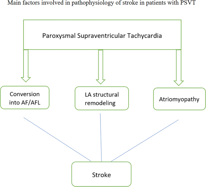 Is Paroxysmal Supraventricular Tachycardia Truly Benign Insightful Association Between Psvt And Stroke From A National Inpatient Database Study Springerlink