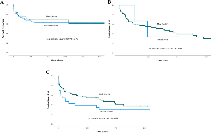 Impact of sex on clinical, procedural characteristics and outcomes of  catheter ablation for ventricular arrhythmias according to underlying heart  disease