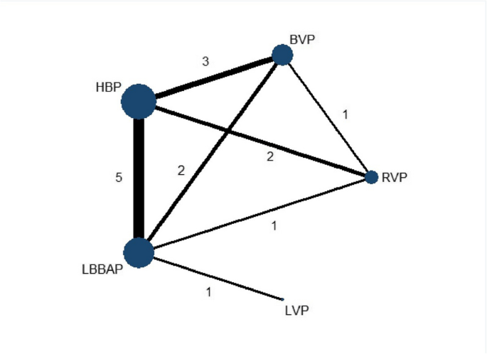 Left bundle branch area pacing prevails over His bundle pacing for ...