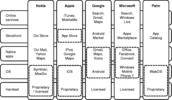Structuring the Smartphone Industry: Is the Mobile Internet OS ...