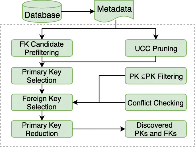 Holistic Primary Key And Foreign Key Detection Springerlink