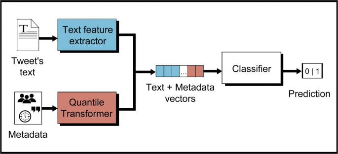 PROVOKE: Toxicity trigger detection in conversations from the top 100  subreddits - ScienceDirect