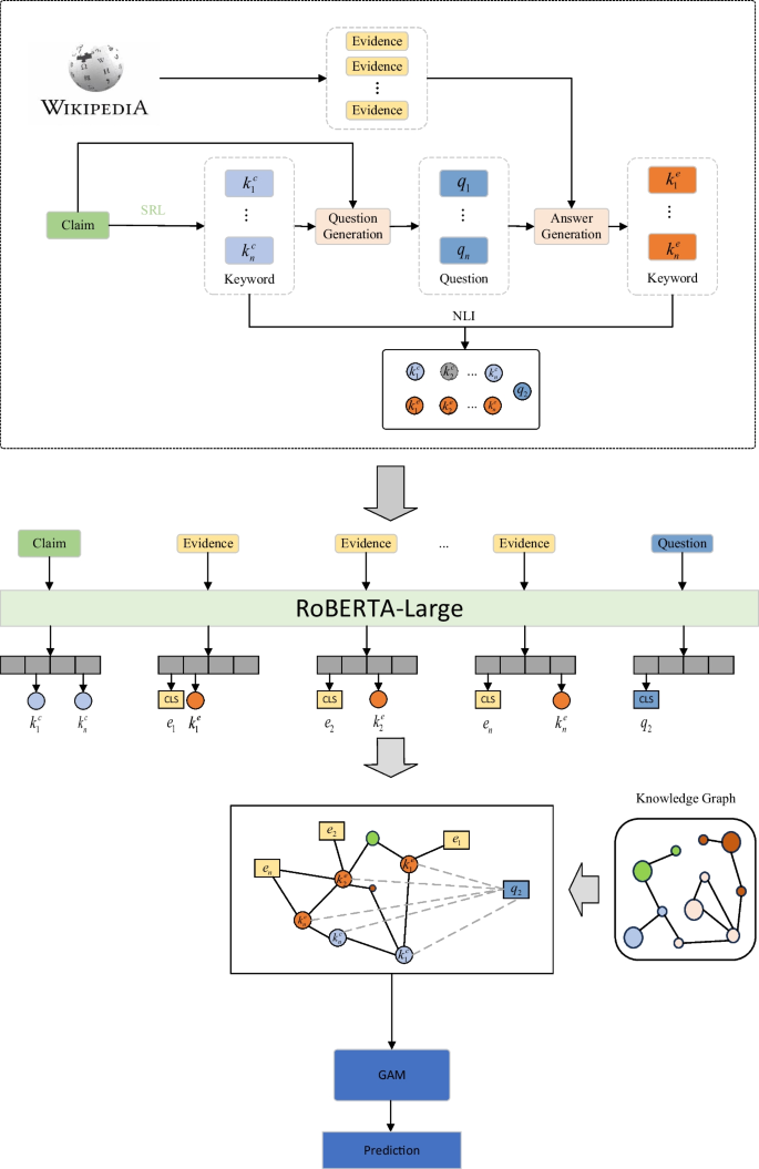 KQFV: a knowledge-enhanced method using question answering for fact ...