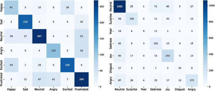 Towards robust multimodal emotion recognition in conversation with ...