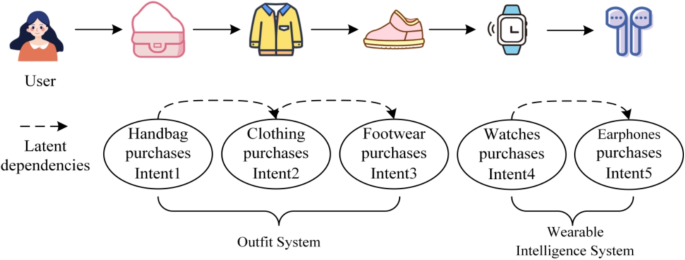 Fusion of diffusion models and intent learning in sequential ...