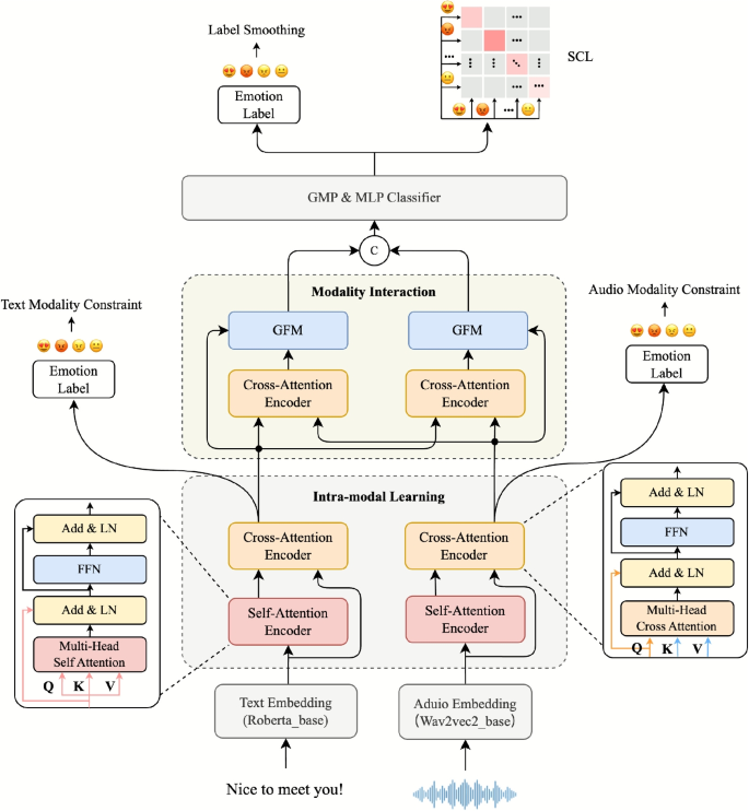 SCMI-Net: Semantic constraints and modal interaction network for ...